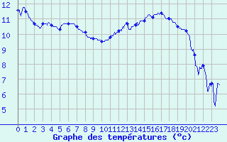 Courbe de tempratures pour Saint-Nazaire (44)