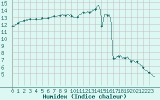 Courbe de l'humidex pour Villacoublay (78)