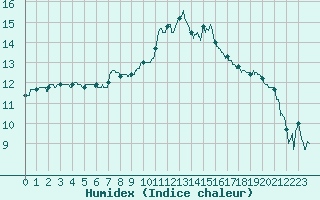 Courbe de l'humidex pour Quimper (29)