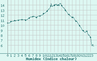 Courbe de l'humidex pour Avignon (84)