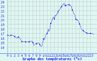 Courbe de tempratures pour Valence (26)