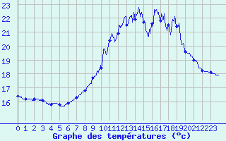 Courbe de tempratures pour Lanvoc (29)