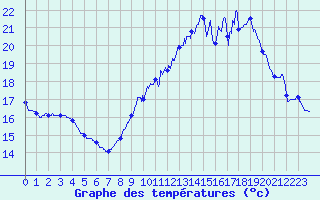 Courbe de tempratures pour Leucate (11)