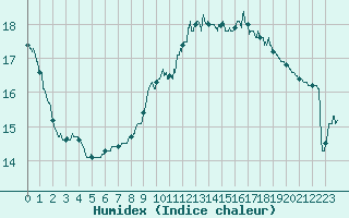 Courbe de l'humidex pour Perpignan (66)