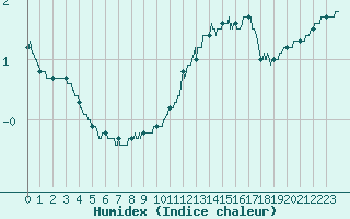 Courbe de l'humidex pour Deauville (14)