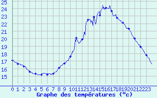 Courbe de tempratures pour Mcon (71)