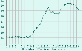 Courbe de l'humidex pour Chteauroux (36)