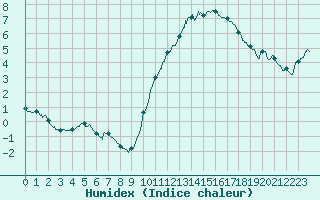 Courbe de l'humidex pour Paris - Montsouris (75)