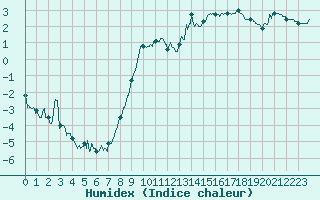 Courbe de l'humidex pour La Pesse (39)