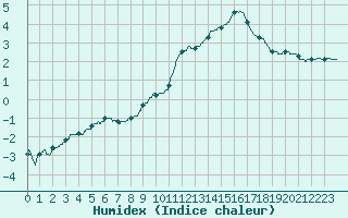 Courbe de l'humidex pour Auch (32)