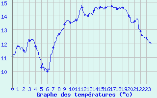 Courbe de tempratures pour Vannes-Sn (56)