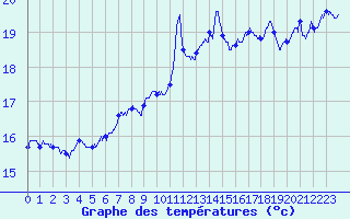Courbe de tempratures pour Pointe de Socoa (64)