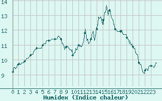 Courbe de l'humidex pour Brest (29)