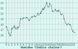 Courbe de l'humidex pour Eyragues (13)