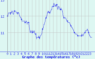 Courbe de tempratures pour Rochefort Saint-Agnant (17)