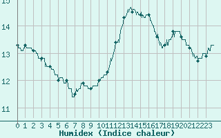 Courbe de l'humidex pour Tours (37)