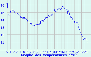 Courbe de tempratures pour Dunkerque (59)