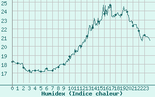 Courbe de l'humidex pour Paray-le-Monial - St-Yan (71)