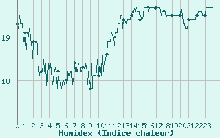 Courbe de l'humidex pour Pointe de Chassiron (17)