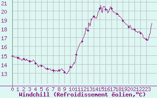 Courbe du refroidissement olien pour Cap de la Hve (76)