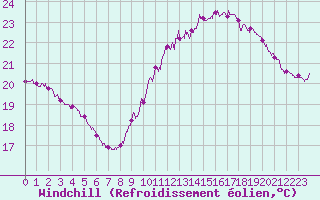 Courbe du refroidissement olien pour Dunkerque (59)