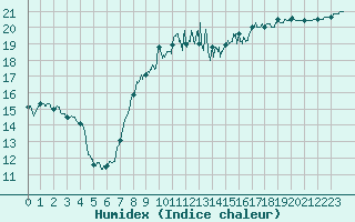 Courbe de l'humidex pour Cherbourg (50)