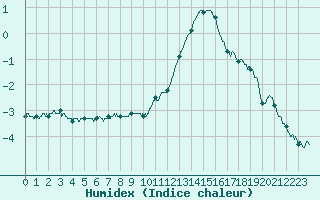 Courbe de l'humidex pour Carspach (68)