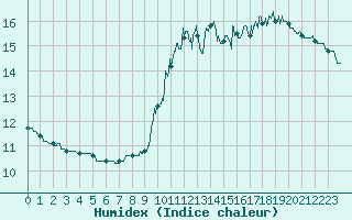 Courbe de l'humidex pour Uzerche (19)