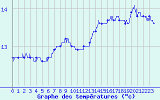 Courbe de tempratures pour Camaret (29)