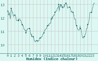 Courbe de l'humidex pour Mont-Aigoual (30)