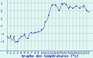 Courbe de tempratures pour Belfort-Dorans (90)