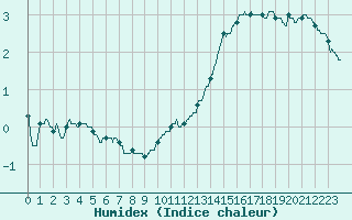 Courbe de l'humidex pour Charleville-Mzires (08)