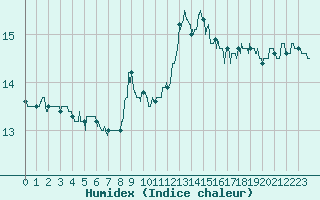 Courbe de l'humidex pour Ste (34)