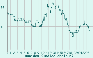 Courbe de l'humidex pour Lanvoc (29)