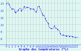 Courbe de tempratures pour Saint-Vincent (82)