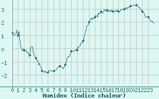 Courbe de l'humidex pour Le Mans (72)