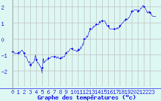 Courbe de tempratures pour Berg (67)