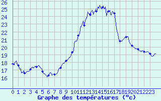 Courbe de tempratures pour Cambrai / Epinoy (62)