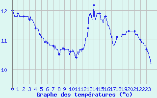 Courbe de tempratures pour Cap de la Hve (76)