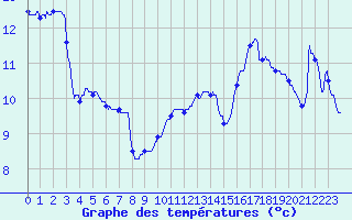 Courbe de tempratures pour Metz (57)