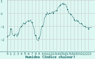 Courbe de l'humidex pour Chteau-Chinon (58)