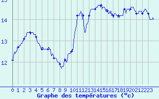 Courbe de tempratures pour Deauville (14)