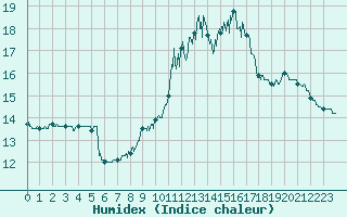 Courbe de l'humidex pour Is-en-Bassigny (52)