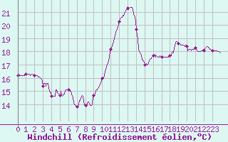 Courbe du refroidissement olien pour Pointe de Socoa (64)