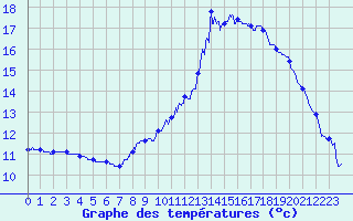 Courbe de tempratures pour Marlieux - Le Clou (01)