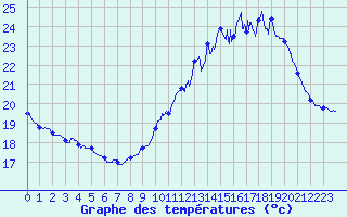Courbe de tempratures pour Roissy (95)