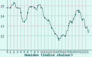 Courbe de l'humidex pour Quimper (29)