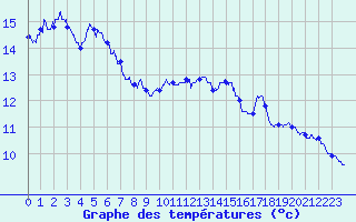 Courbe de tempratures pour Mont-Aigoual (30)