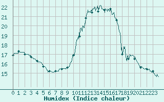 Courbe de l'humidex pour Angoulme - Brie Champniers (16)