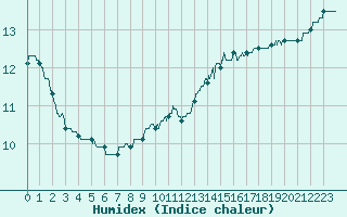 Courbe de l'humidex pour Vannes-Sn (56)